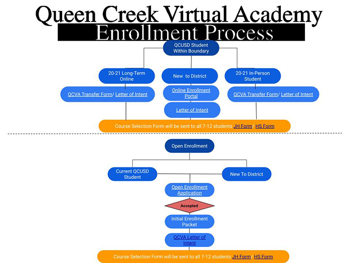 Queen Creek Unified School District Enrollment